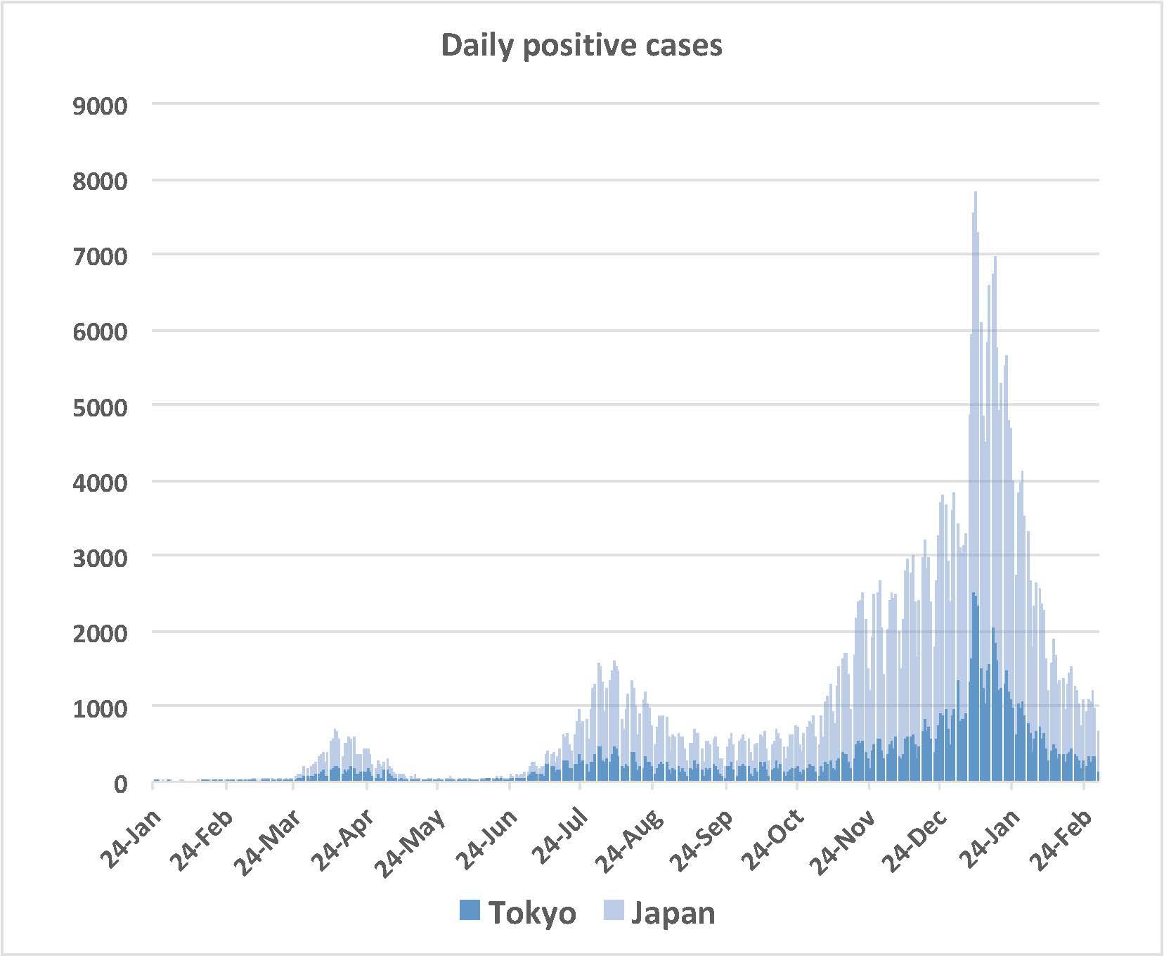 Nombre de cas positifs par jour