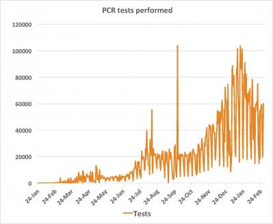 Nombre de tests PCR effectués